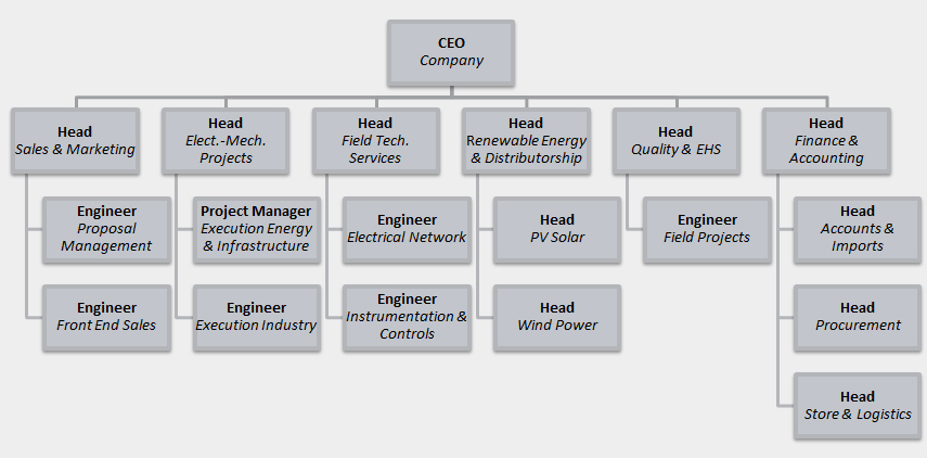 Siemens Organizational Chart